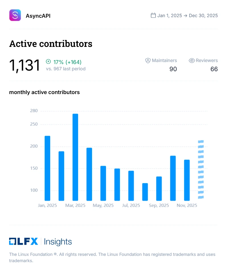 Active contributors on GitHub.
